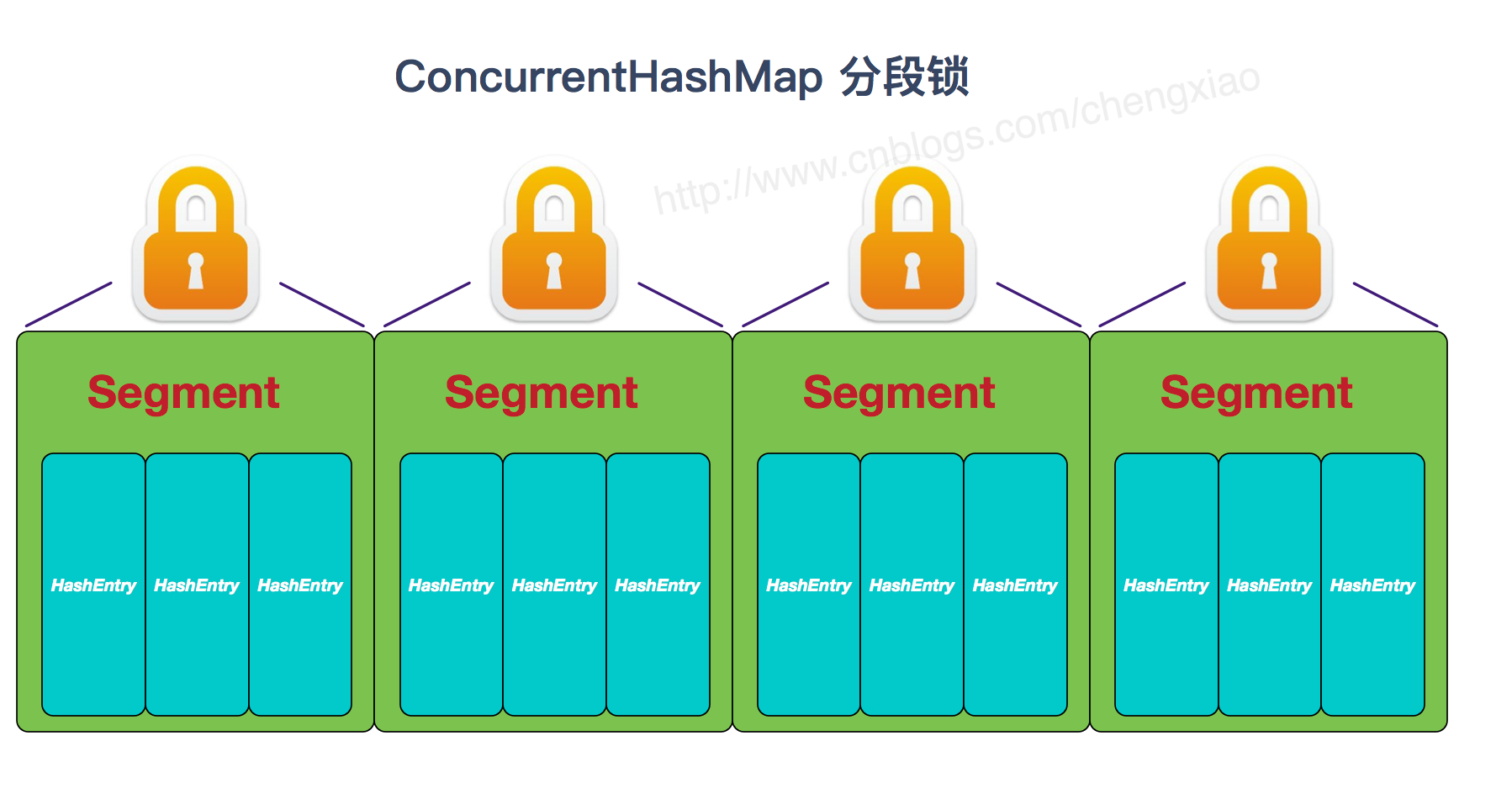 JDK1.7的ConcurrentHashMap